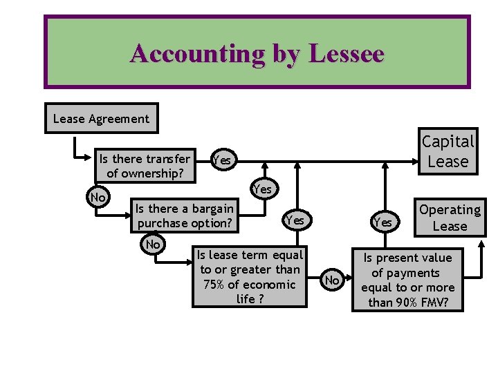 Accounting by Lessee Lease Agreement Is there transfer of ownership? No Capital Lease Yes