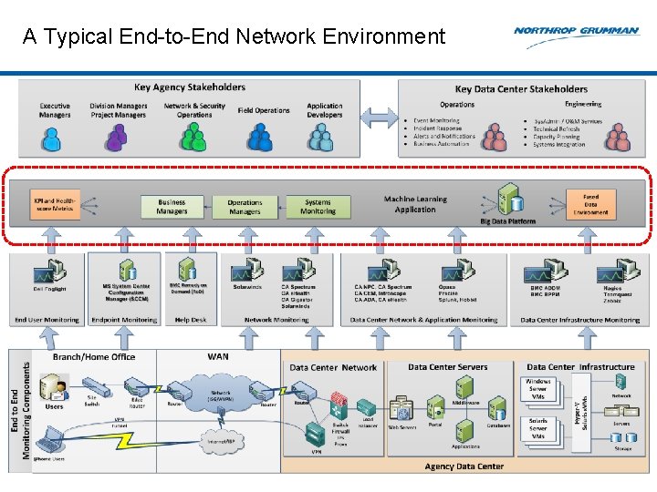 A Typical End-to-End Network Environment 