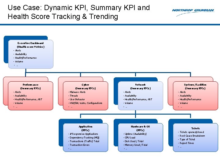 Use Case: Dynamic KPI, Summary KPI and Health Score Tracking & Trending Executive Dashboard