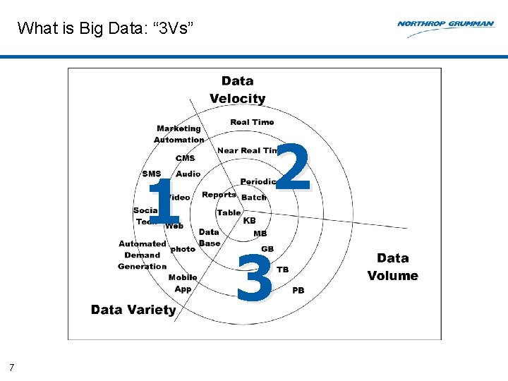 What is Big Data: “ 3 Vs” 1 7 2 3 