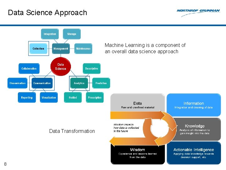 Data Science Approach Machine Learning is a component of an overall data science approach