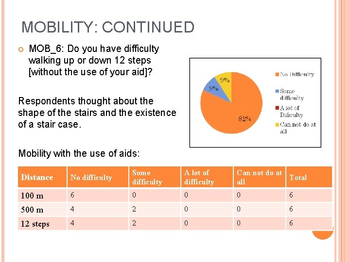 MOBILITY: CONTINUED MOB_6: Do you have difficulty walking up or down 12 steps [without