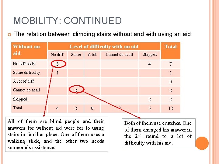 MOBILITY: CONTINUED The relation between climbing stairs without and with using an aid: Without