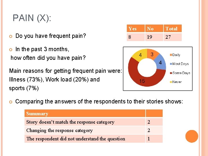 PAIN (X): Do you have frequent pain? Yes No Total 8 19 27 In
