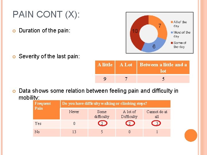 PAIN CONT (X): Duration of the pain: Severity of the last pain: A little