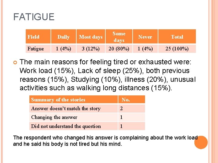 FATIGUE Field Daily Most days Some days Never Total Fatigue 1 (4%) 3 (12%)
