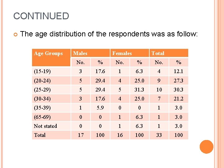 CONTINUED The age distribution of the respondents was as follow: Age Groups Males Females