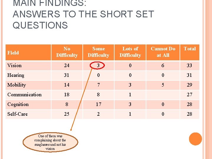 MAIN FINDINGS: ANSWERS TO THE SHORT SET QUESTIONS Field No Difficulty Some Difficulty Lots