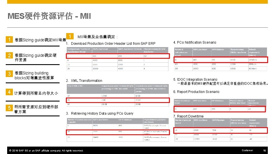 MES硬件资源评估 - MII 1 根据Sizing guide确定MII场景 2 根据Sizing guide确定硬 件资源 3 根据Sizing building blocks对增量进性推算