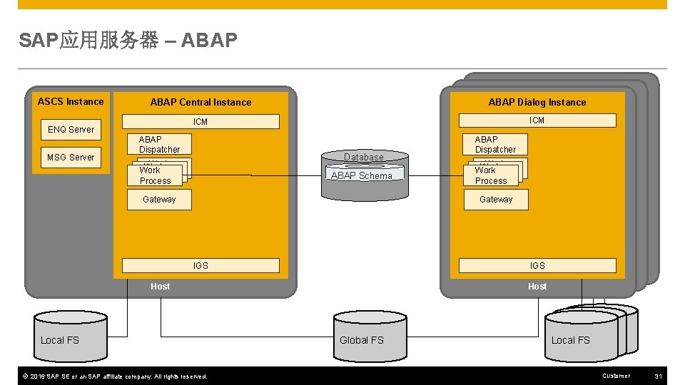 SAP应用服务器 – ABAP ASCS Instance ENQ Server MSG Server ABAP Central Instance ABAP Dialog
