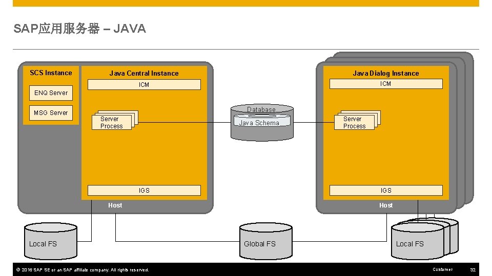 SAP应用服务器 – JAVA SCS Instance ENQ Server MSG Server Java Central Instance Java Dialog