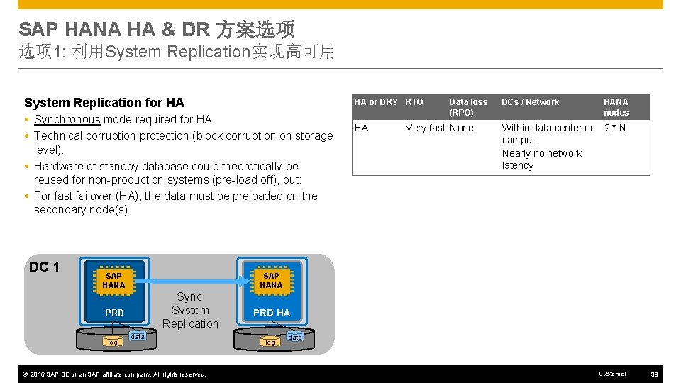 SAP HANA HA & DR 方案选项 选项 1: 利用System Replication实现高可用 System Replication for HA