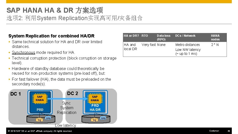 SAP HANA HA & DR 方案选项 选项 2: 利用System Replication实现高可用/灾备组合 System Replication for combined