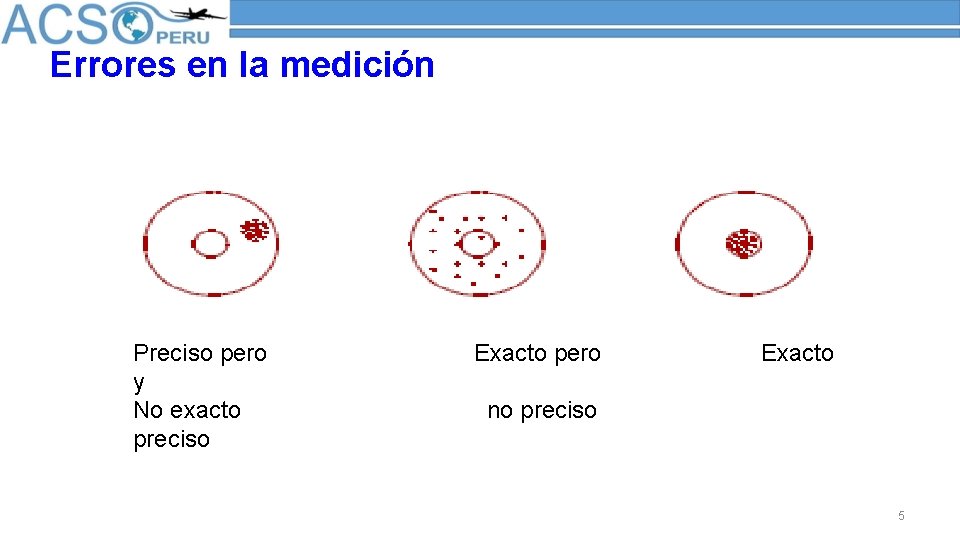 Errores en la medición Preciso pero y No exacto preciso Exacto pero Exacto no