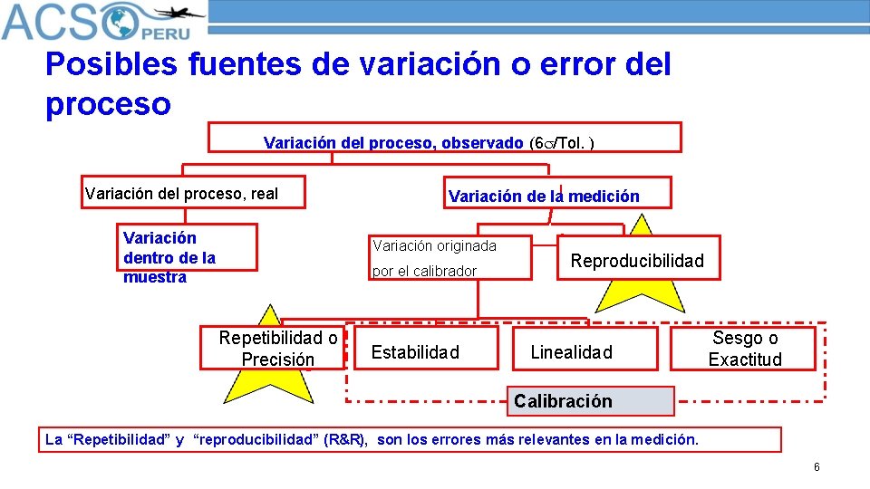 Posibles fuentes de variación o error del proceso Variación del proceso, observado (6 s/Tol.