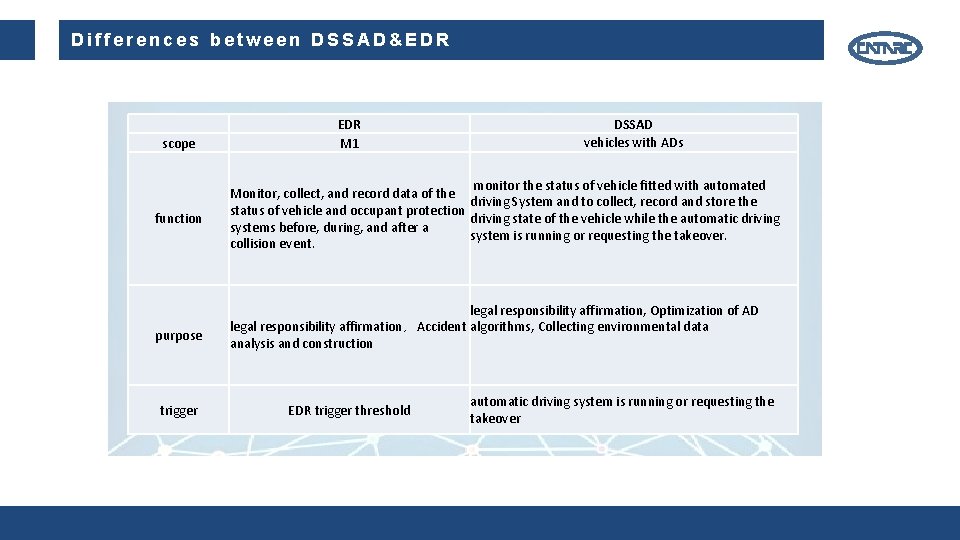 行业服务 Differences between DSSAD&EDR 　 scope function purpose trigger EDR M 1 DSSAD vehicles