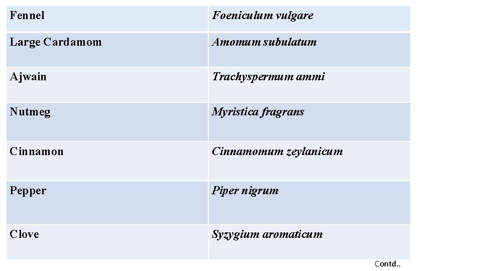 Fennel Foeniculum vulgare Large Cardamom Amomum subulatum Ajwain Trachyspermum ammi Nutmeg Myristica fragrans Cinnamon