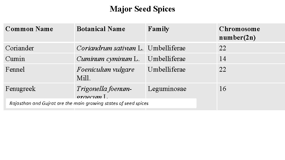 Major Seed Spices Common Name Botanical Name Coriander Cumin Coriandrum sativum L. Umbelliferae Cuminum