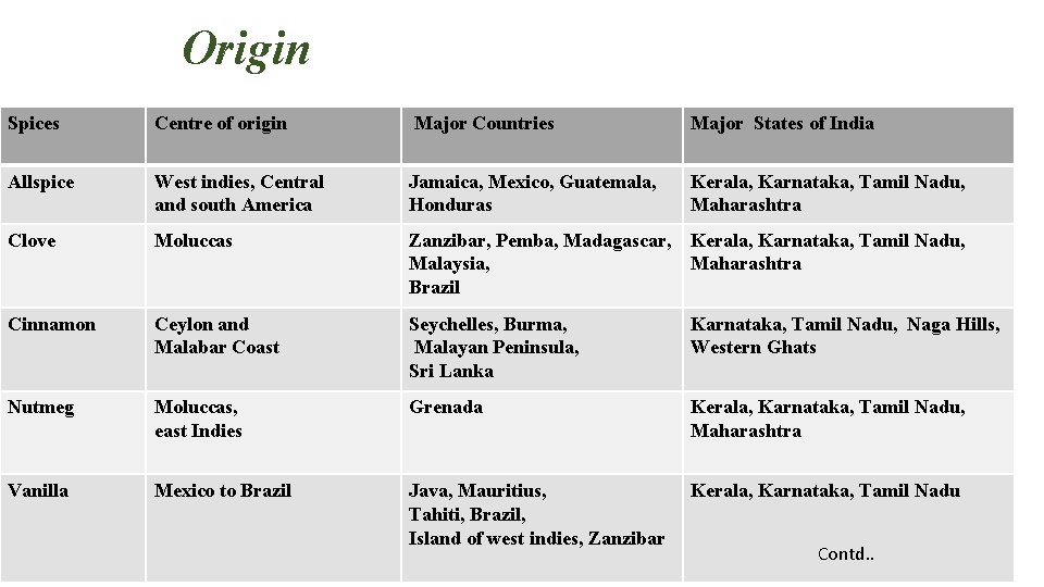 Origin Spices Centre of origin Major Countries Major States of India Allspice West indies,