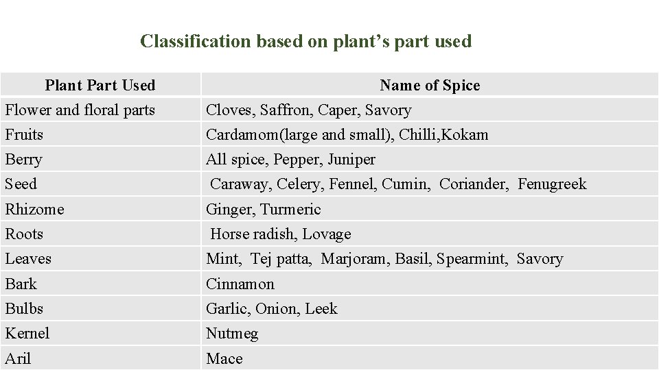 Classification based on plant’s part used Plant Part Used Flower and floral parts Fruits