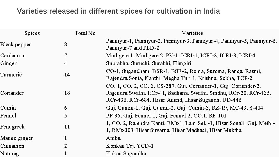 Varieties released in different spices for cultivation in India Spices Total No Black pepper