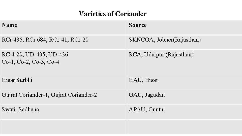 Varieties of Coriander Name Source RCr 436, RCr 684, RCr-41, RCr-20 SKNCOA, Jobner(Rajasthan) RC
