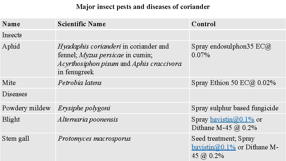 Major insect pests and diseases of coriander Name Scientific Name Control Aphid Hyadaphis corianderi