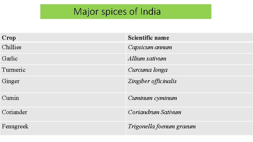Major spices of India Crop Chillies Scientific name Capsicum annum Garlic Allium sativum Turmeric