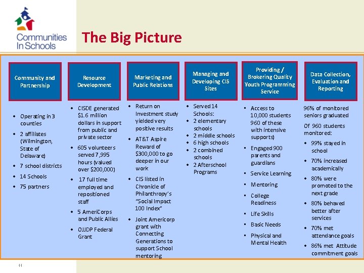 The Big Picture Community and Partnership Resource Development Marketing and Public Relations • Operating