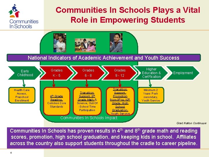 Communities In Schools Plays a Vital Role in Empowering Students National Indicators of Academic