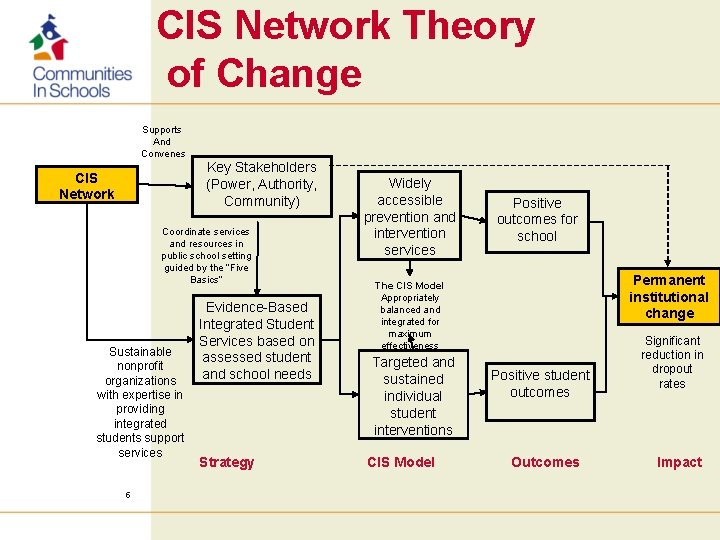 CIS Network Theory of Change Supports And Convenes Key Stakeholders (Power, Authority, Community) CIS
