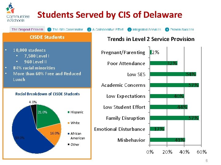 Students Served by CIS of Delaware CISDE Students • • • Trends in Level