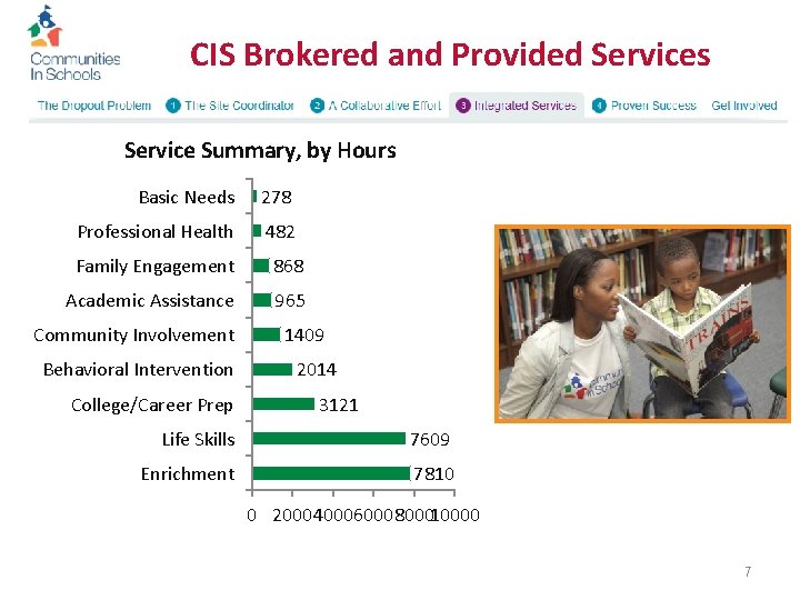 CIS Brokered and Provided Services Service Summary, by Hours Basic Needs 278 Professional Health