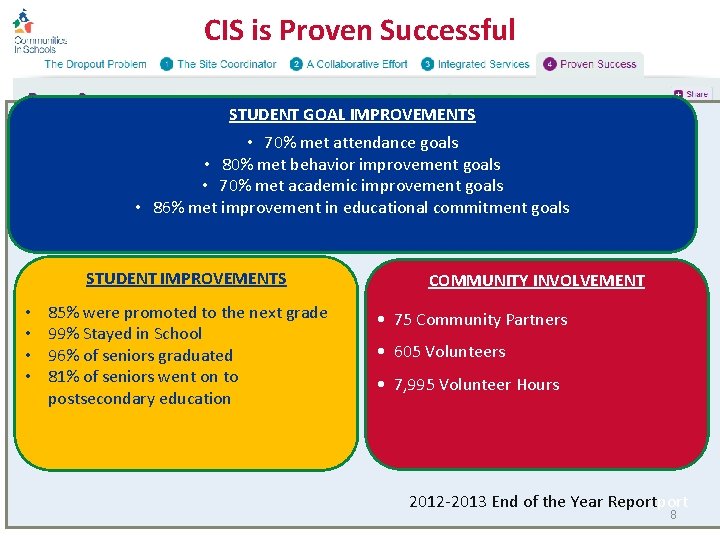 CIS is Proven Successful STUDENT GOAL IMPROVEMENTS • 70% met attendance goals • 80%