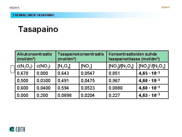 Kalvo 6 NEON 5 1 KEMIALLINEN TASAPAINO Tasapaino Alkukonsentraatio (mol/dm 3) Tasapainokonsentraatio (mol/dm 3) Kalvo 6 NEON 5 1 KEMIALLINEN TASAPAINO Tasapaino Alkukonsentraatio (mol/dm 3) Tasapainokonsentraatio (mol/dm 3)