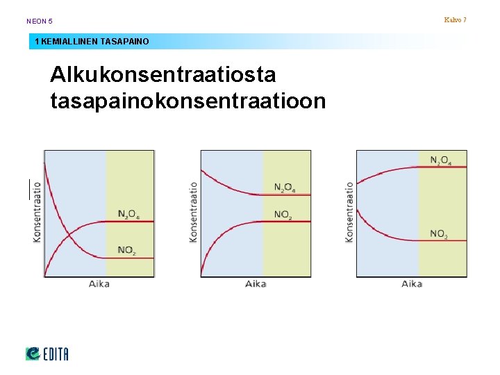 NEON 5 1 KEMIALLINEN TASAPAINO Alkukonsentraatiosta tasapainokonsentraatioon Kalvo 7 NEON 5 1 KEMIALLINEN TASAPAINO Alkukonsentraatiosta tasapainokonsentraatioon Kalvo 7