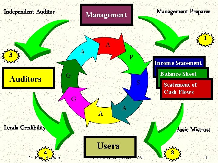 Independent Auditor Management 1 A A 3 P Income Statement Balance Sheet G Auditors