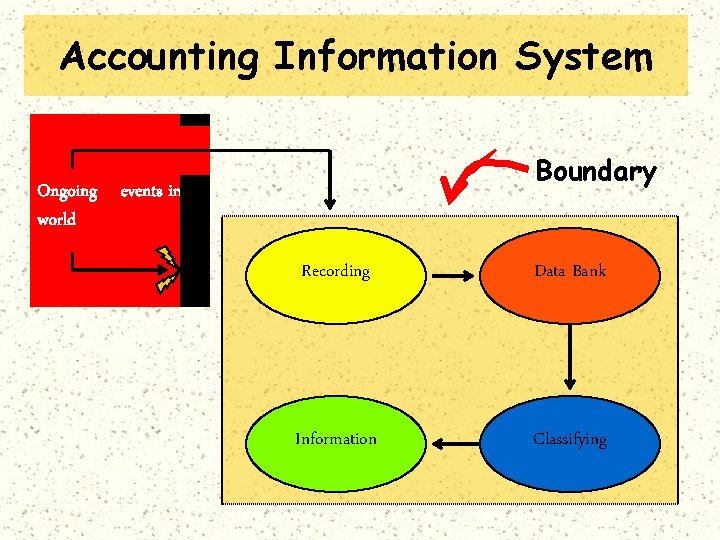 Accounting Information System Boundary Ongoing events in world Recording Data Bank Information Classifying 