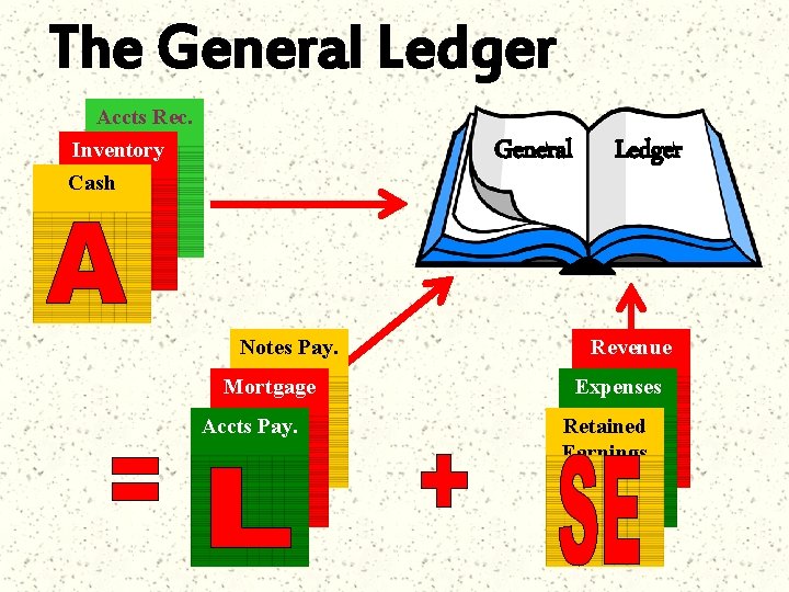 The General Ledger Accts Rec. Inventory Cash General Notes Pay. Mortgage Accts Pay. Ledger