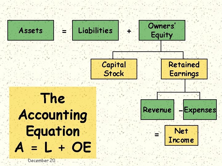 Assets = Liabilities + Owners’ Equity Capital Stock The Accounting Equation A = L