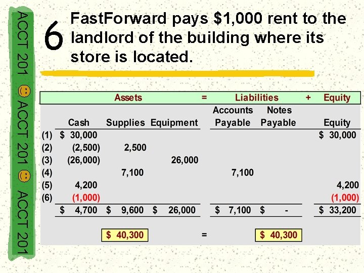 ACCT 201 6 Fast. Forward pays $1, 000 rent to the landlord of the