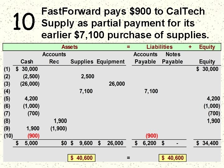 10 Fast. Forward pays $900 to Cal. Tech Supply as partial payment for its