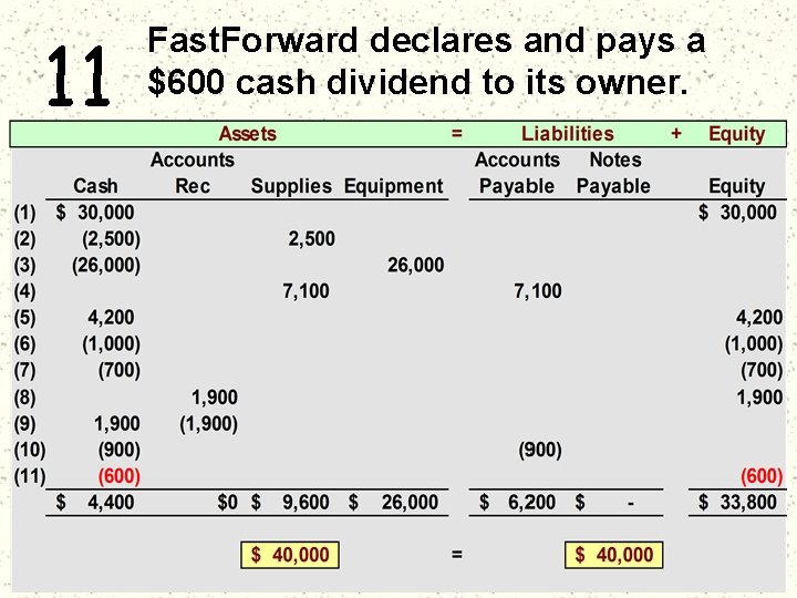 11 Fast. Forward declares and pays a $600 cash dividend to its owner. 