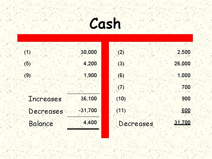 Cash (1) 30, 000 (2) 2, 500 (5) 4, 200 (3) 26, 000 (9)