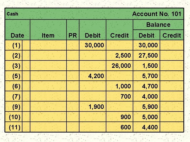 Account No. 101 Cash Balance Date (1) Item PR Debit Credit 30, 000 Debit