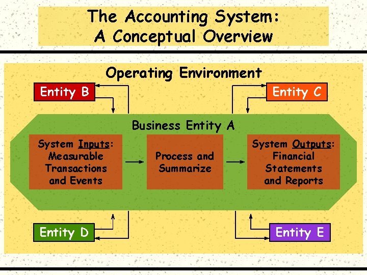 The Accounting System: A Conceptual Overview Operating Environment Entity B Entity C Business Entity