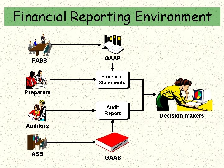 Financial Reporting Environment FASB GAAP Financial Statements Preparers Audit Report Auditors ASB GAAS Decision