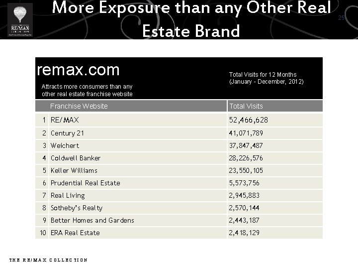 More Exposure than any Other Real Estate Brand remax. com Attracts more consumers than