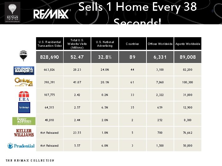 Sells 1 Home Every 38 Seconds! U. S. Residential Transaction Sides Total U. S.