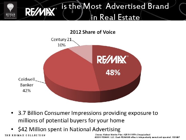 is the Most Advertised Brand in Real Estate • 3. 7 Billion Consumer Impressions